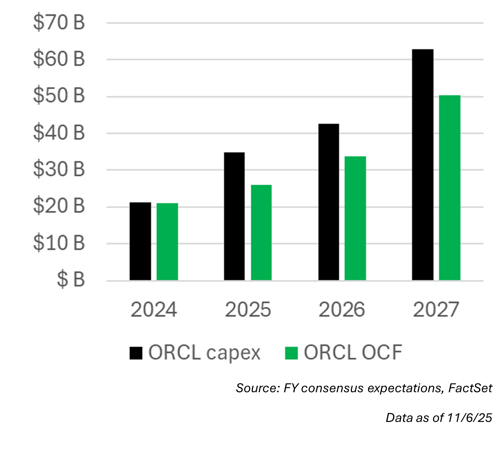 ORCL capex and ORCL OSF graph
