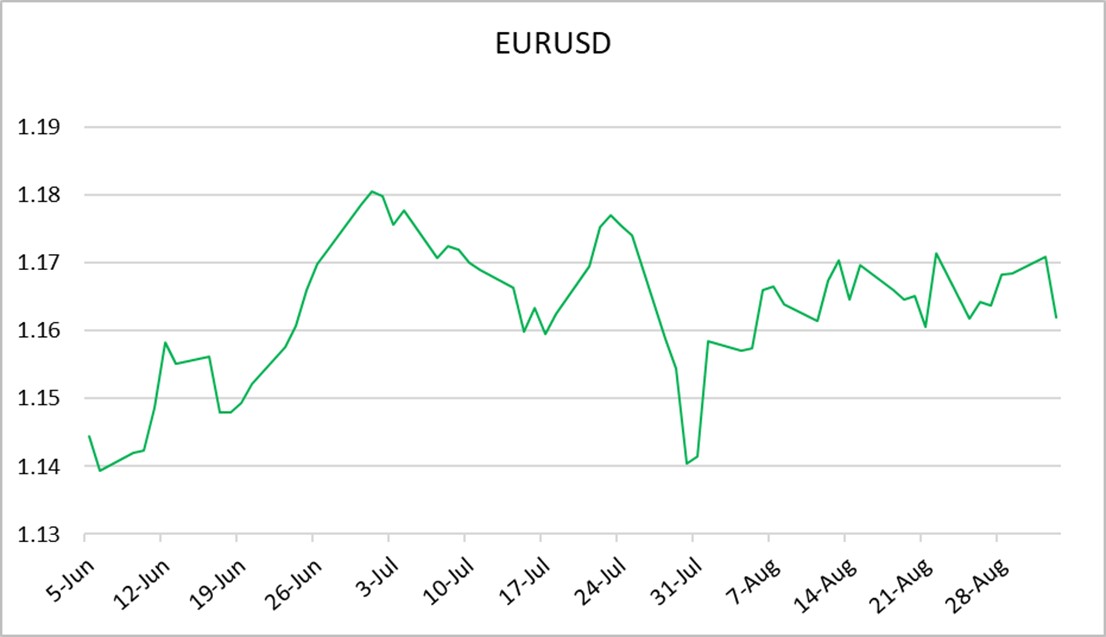 Chart: USD to Euro