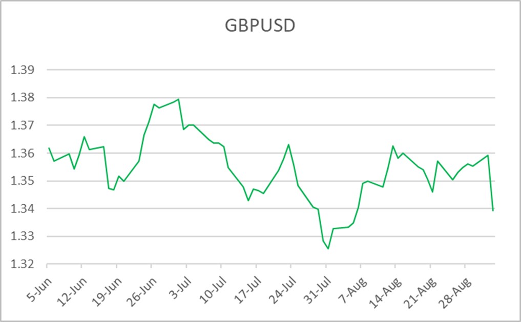 Chart: GBP to USD