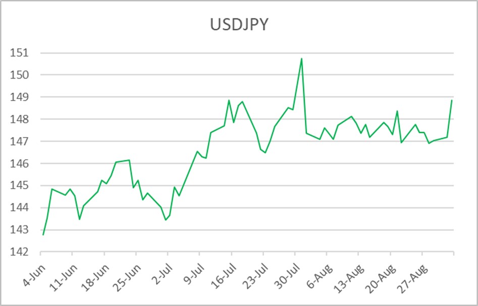 Chart: USD to JPY