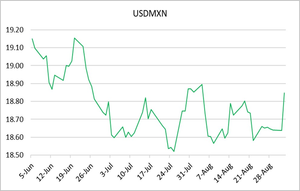 Chart: USD to MXN
