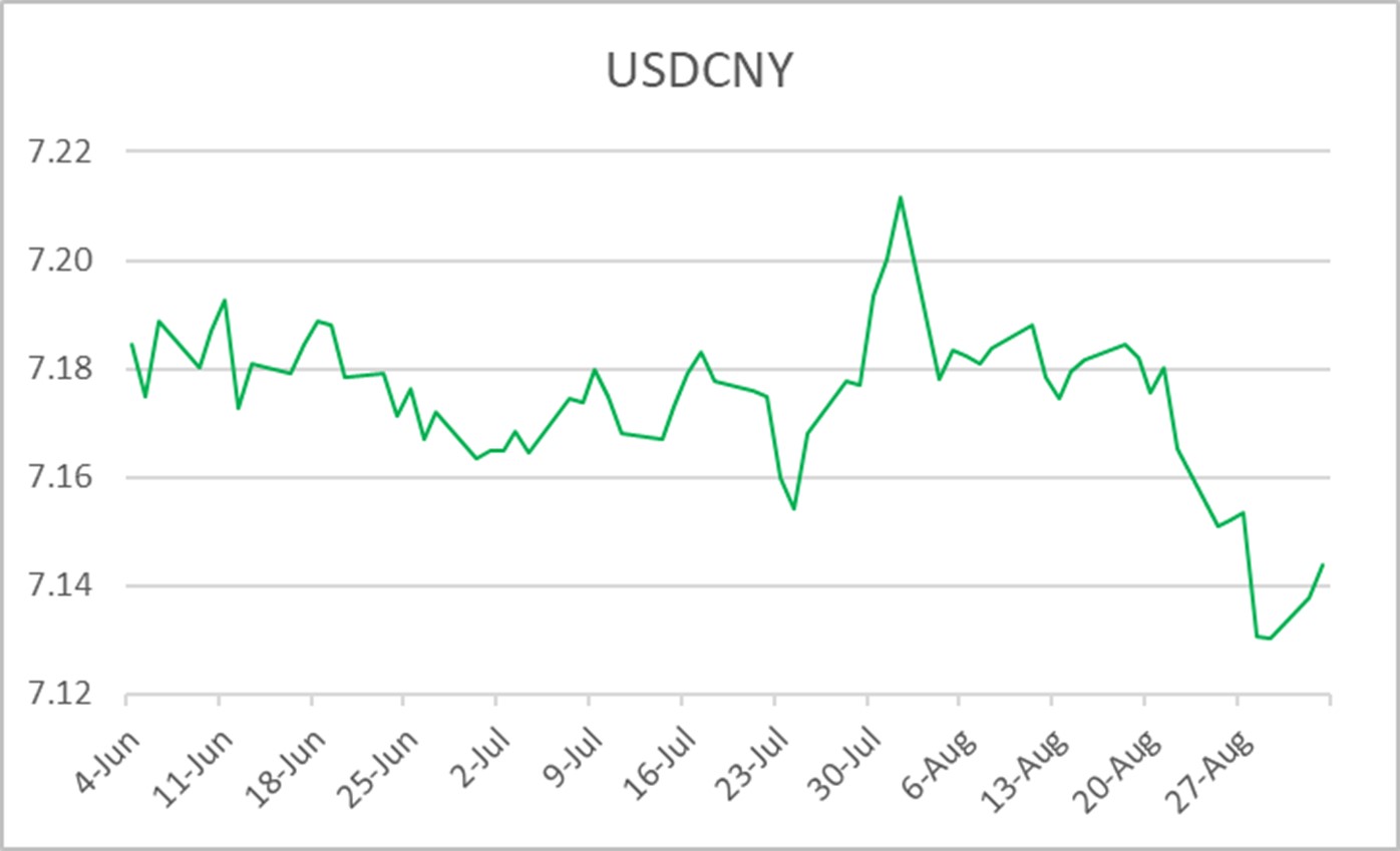 Chart: USD to CNY