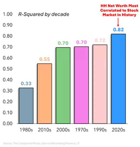 HH Net worth most correlated to stock market in history