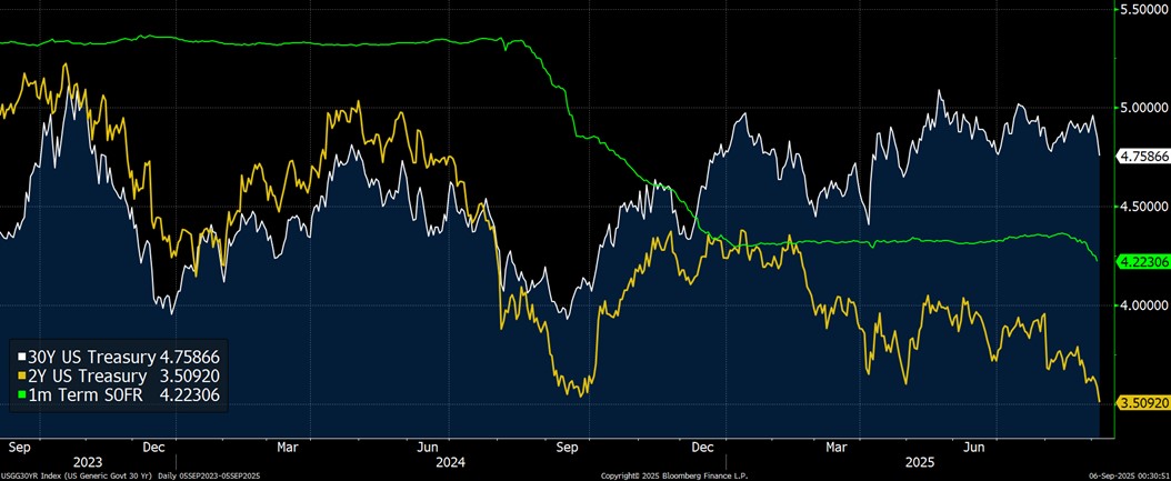 KEY U.S. INTEREST RATE BENCHMARKS