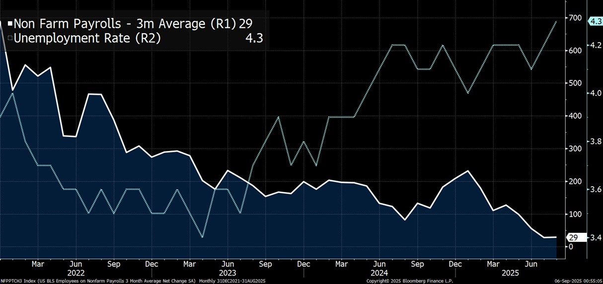 LABOR MARKET CONTINUES ITS SLOW SLIDE