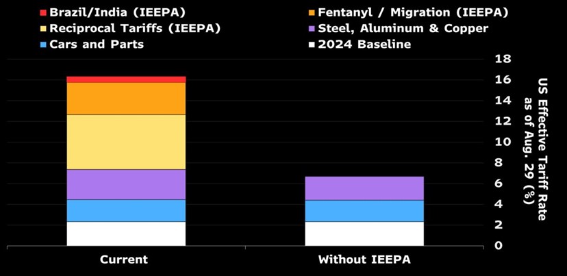 TARIFFS ENACTED UNDER IEEPA DERAILED, AT LEAST FOR NOW