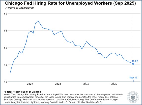 Chicago Fed Hiring Rate for Unemployed Works (Sep 2025)