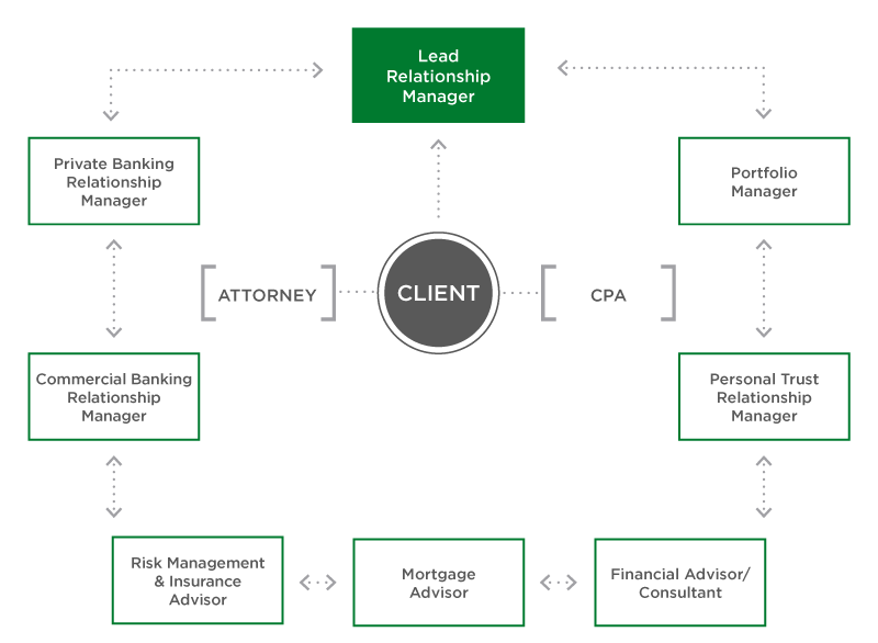 Chart outlining wealth management relationship