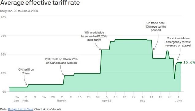 Average effective tariff rate charge - Jan 20th to June 3 2025 (chart)