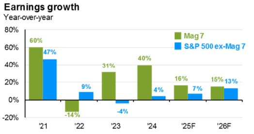 YoY Earnings Growth - Mag 7 and S&P 500 ex-Mag 7 (chart)