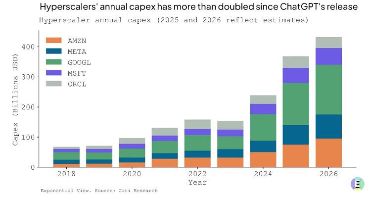 Hyperscalers' annual capex has more than doubled since ChatGPT's release