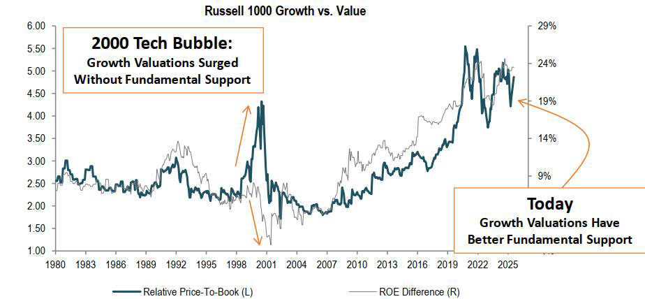 2000 Tech Bubble growth valuations surged without fundamental support