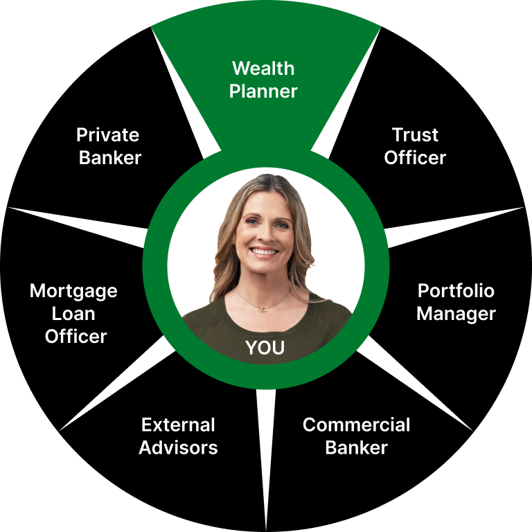 A wheel of Private banking team options, highlighting Wealth Planner