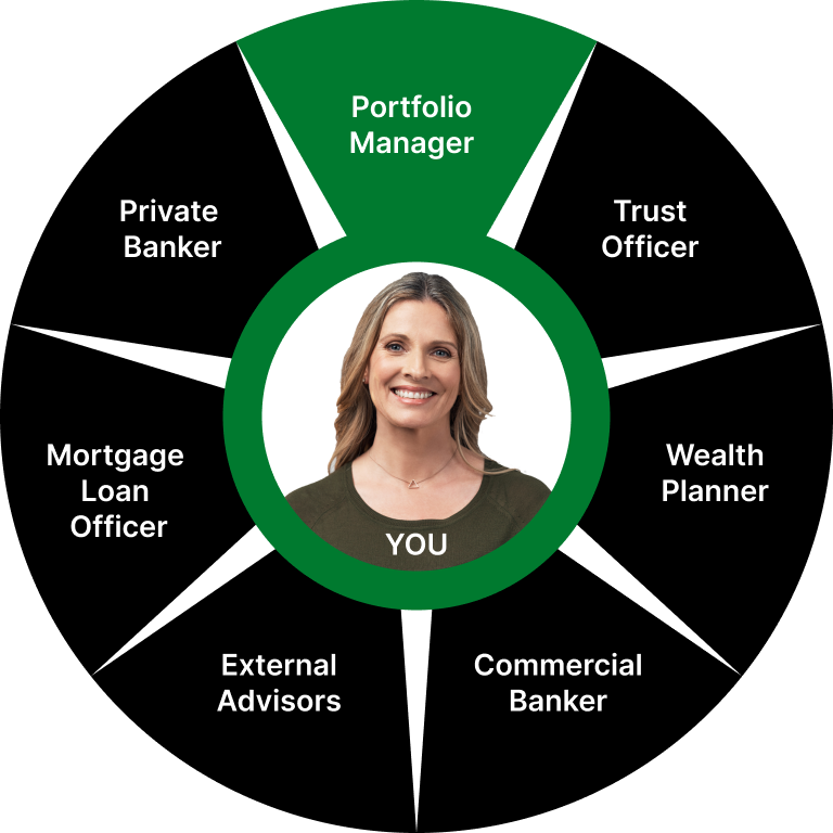 A wheel of Private banking team options, highlighting Portfolio Manager